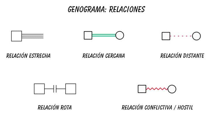 genograma símbolos para relaciones
